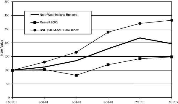 (PERFORMANCE GRAPH)